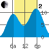 Port Beauclerc tide chart for Sunday, October 2, 2022