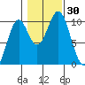 Port Beauclerc tide chart for Sunday, October 30, 2022