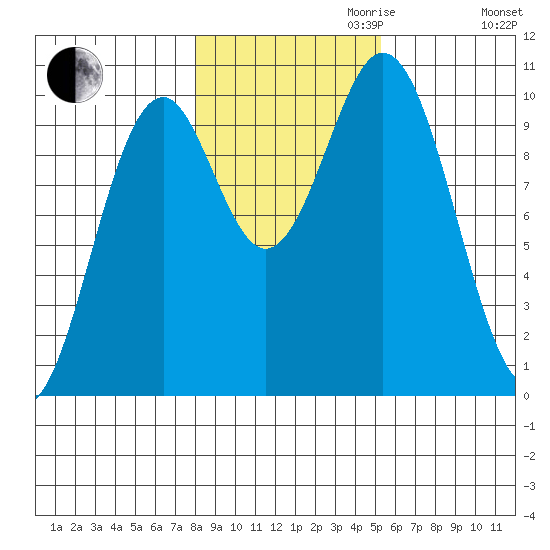 Port Beauclerc tide chart for Monday, October 31, 2022