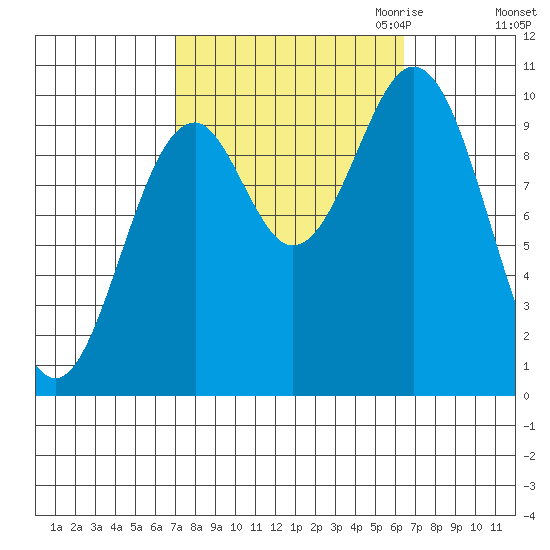 Port Beauclerc tide chart for Monday, October 3, 2022