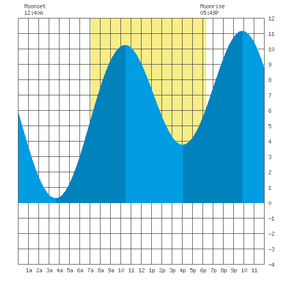 Port Beauclerc tide chart for Wednesday, October 5, 2022