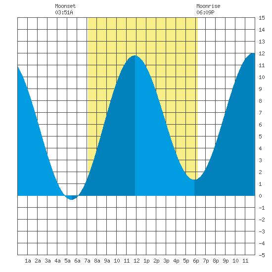Port Beauclerc tide chart for Friday, October 7, 2022