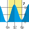 Port Beauclerc tide chart for Friday, October 7, 2022