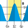 Port Beauclerc tide chart for Saturday, October 8, 2022