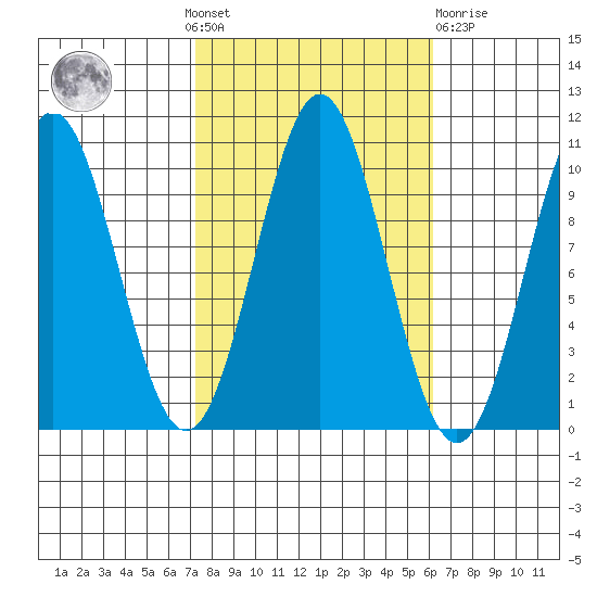 Port Beauclerc tide chart for Sunday, October 9, 2022