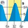 Port Beauclerc tide chart for Sunday, October 9, 2022