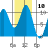 Port Beauclerc tide chart for Thursday, November 10, 2022