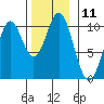 Port Beauclerc tide chart for Friday, November 11, 2022
