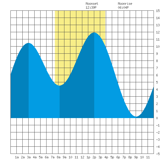 Port Beauclerc tide chart for Saturday, November 12, 2022