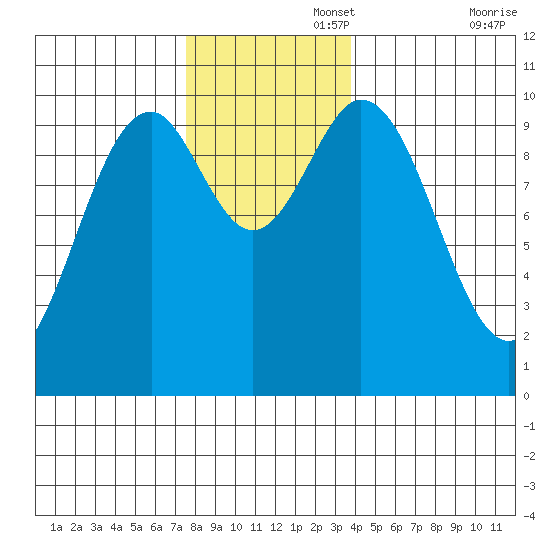 Port Beauclerc tide chart for Tuesday, November 15, 2022