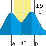 Port Beauclerc tide chart for Tuesday, November 15, 2022
