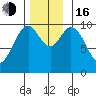 Port Beauclerc tide chart for Wednesday, November 16, 2022
