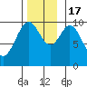 Port Beauclerc tide chart for Thursday, November 17, 2022