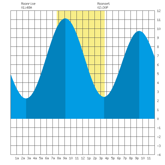 Port Beauclerc tide chart for Saturday, November 19, 2022