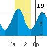 Port Beauclerc tide chart for Saturday, November 19, 2022