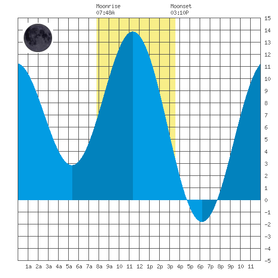 Port Beauclerc tide chart for Wednesday, November 23, 2022