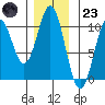 Port Beauclerc tide chart for Wednesday, November 23, 2022