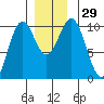 Port Beauclerc tide chart for Tuesday, November 29, 2022