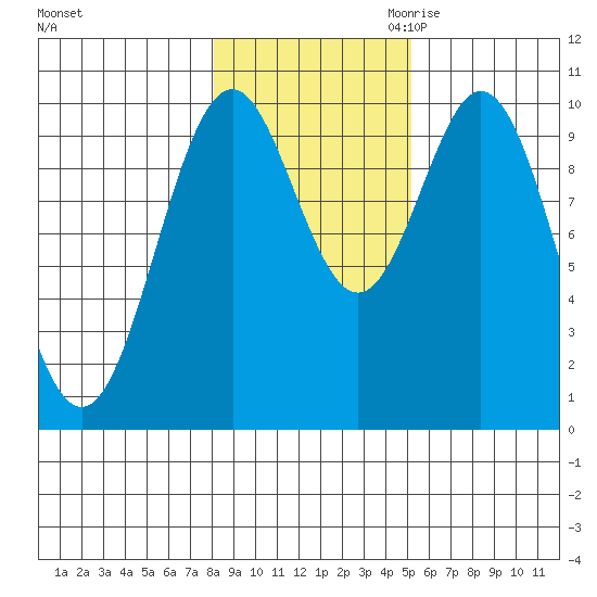 Port Beauclerc tide chart for Wednesday, November 2, 2022