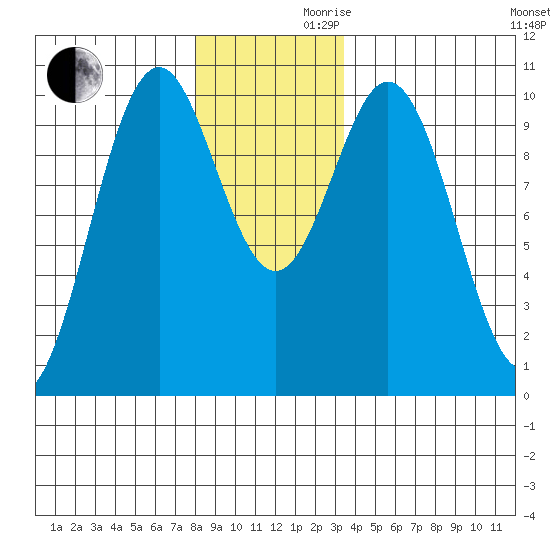 Port Beauclerc tide chart for Wednesday, November 30, 2022