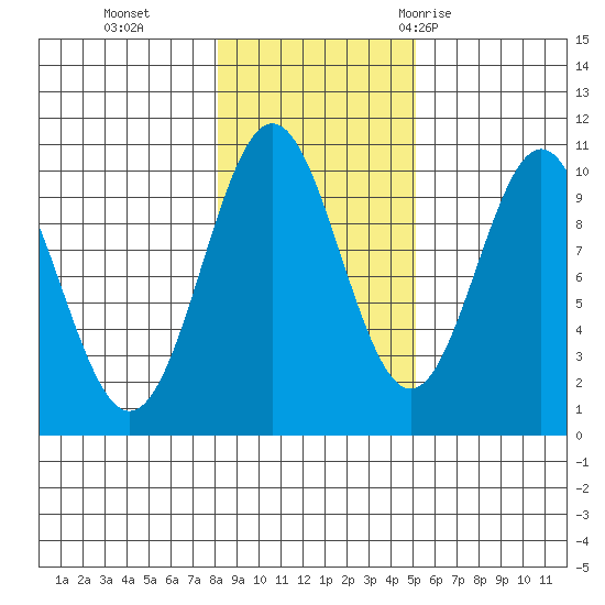 Port Beauclerc tide chart for Friday, November 4, 2022