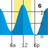 Port Beauclerc tide chart for Sunday, November 6, 2022