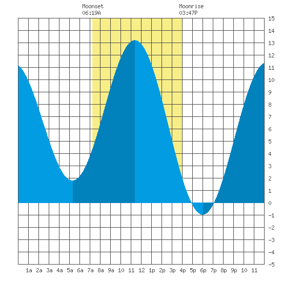 Port Beauclerc tide chart for Monday, November 7, 2022