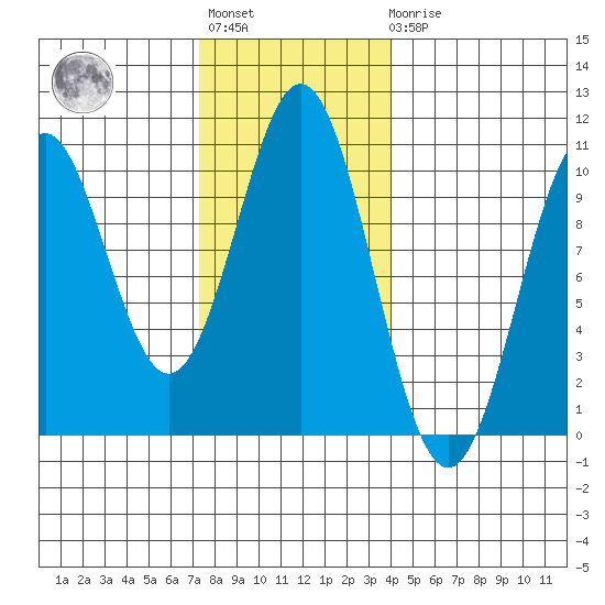 Port Beauclerc tide chart for Tuesday, November 8, 2022