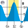 Port Beauclerc tide chart for Tuesday, November 8, 2022