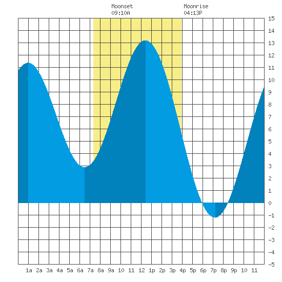 Port Beauclerc tide chart for Wednesday, November 9, 2022