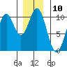 Port Beauclerc tide chart for Saturday, December 10, 2022