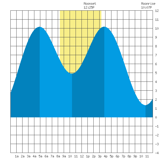 Port Beauclerc tide chart for Wednesday, December 14, 2022
