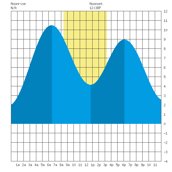 Port Beauclerc tide chart for Friday, December 16, 2022