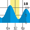 Port Beauclerc tide chart for Sunday, December 18, 2022