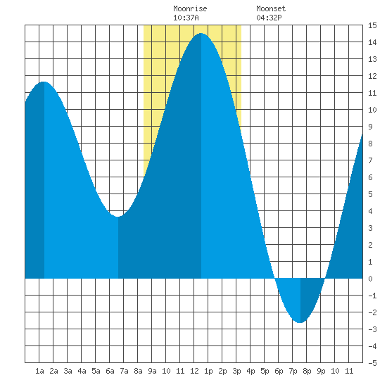 Port Beauclerc tide chart for Saturday, December 24, 2022