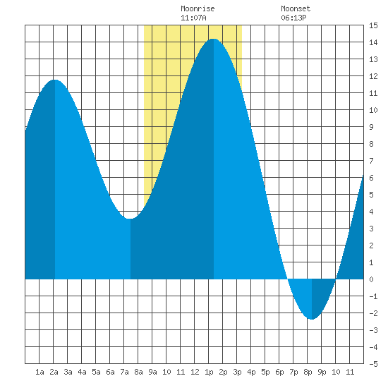 Port Beauclerc tide chart for Sunday, December 25, 2022