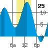Port Beauclerc tide chart for Sunday, December 25, 2022