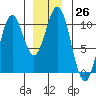 Port Beauclerc tide chart for Monday, December 26, 2022