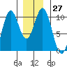 Port Beauclerc tide chart for Tuesday, December 27, 2022