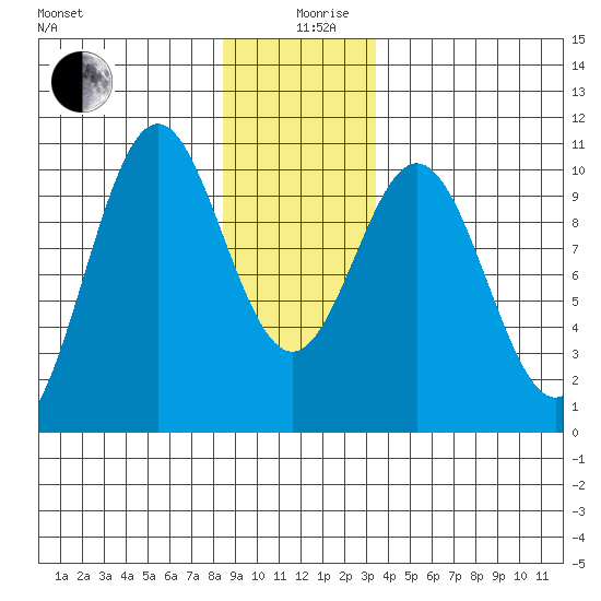 Port Beauclerc tide chart for Thursday, December 29, 2022