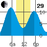 Port Beauclerc tide chart for Thursday, December 29, 2022