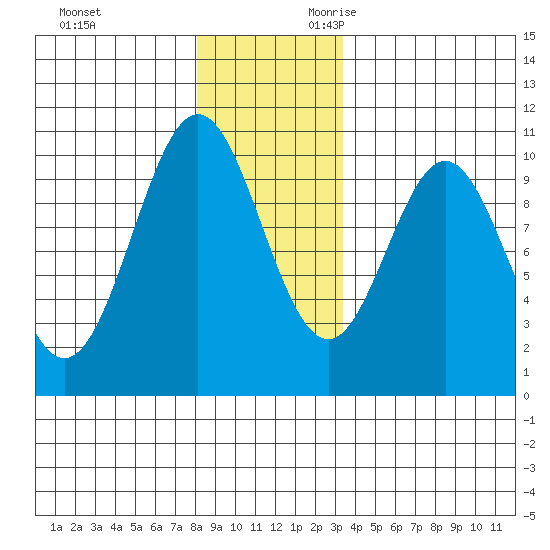 Port Beauclerc tide chart for Friday, December 2, 2022