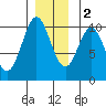 Port Beauclerc tide chart for Friday, December 2, 2022