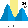 Port Beauclerc tide chart for Friday, December 30, 2022