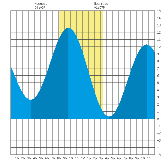Port Beauclerc tide chart for Sunday, December 4, 2022