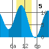 Port Beauclerc tide chart for Monday, December 5, 2022