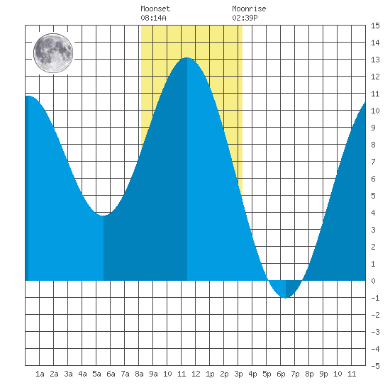 Port Beauclerc tide chart for Wednesday, December 7, 2022