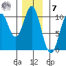 Port Beauclerc tide chart for Wednesday, December 7, 2022