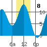 Port Beauclerc tide chart for Thursday, December 8, 2022