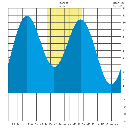 Port Beauclerc tide chart for Thursday, January 12, 2023